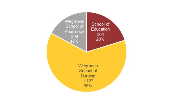 Figure 11: A pie chart of total enrollment in Fisher’s School of Education, Wegmans School of Nursing and Wegmans School of Pharmacy, by school, fall 2022