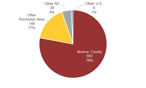 Figure 2: A pie chart showing Fisher non-student employees by place of residence, fall 2022