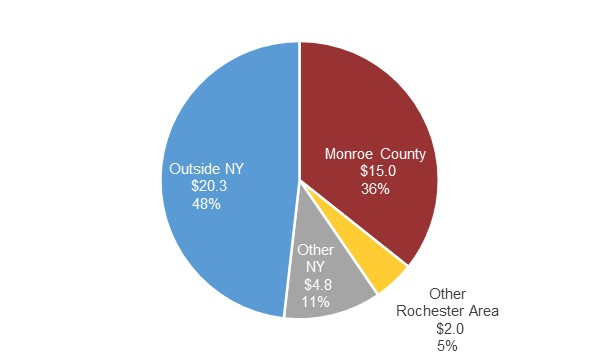 Figure 3: A pie chart showing Fisher purchasing by location of vendor, FY 2023 (in $ millions)