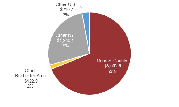 Figure 5: Fisher construction spending by location of contractor, FY 2023 (in $000s)